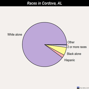 Cordova races chart