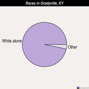 Gradyville races chart