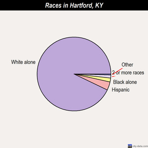Hartford races chart