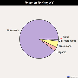 Barlow races chart