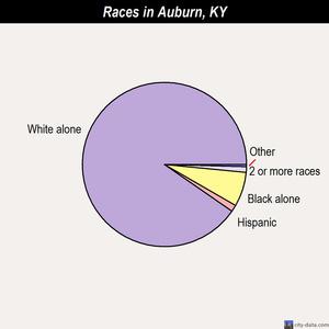 Auburn races chart