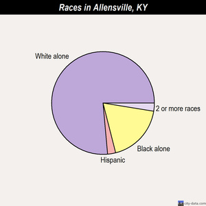 Auburn races chart