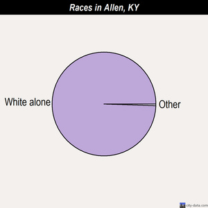 Ashland races chart