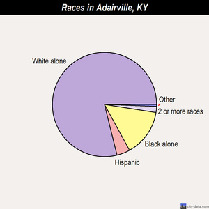 Adairville races chart