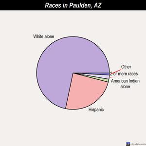 Paulden races chart