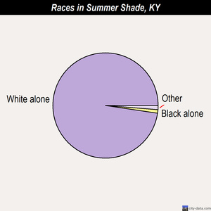 Summer Shade races chart