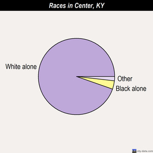 Center races chart