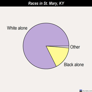 St. Mary races chart