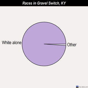 Gravel Switch races chart
