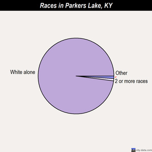 Parkers Lake races chart