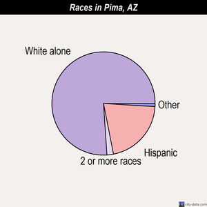 Pima races chart