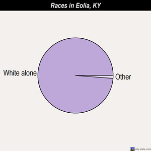 Eolia races chart
