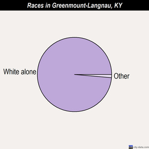 Keavy races chart