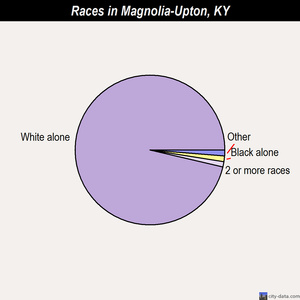 Magnolia-Upton races chart