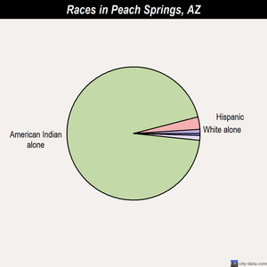 Pima races chart