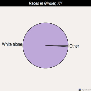 Girdler races chart