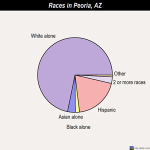 Peoria races chart