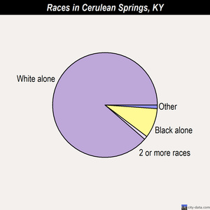 Cerulean Springs races chart