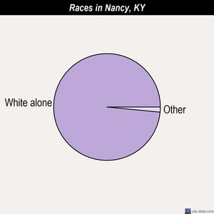 Nancy races chart