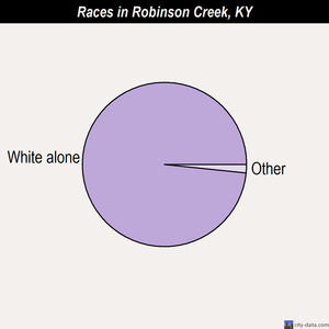 Robinson Creek races chart