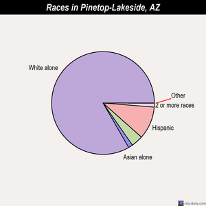 Pinetop-Lakeside races chart