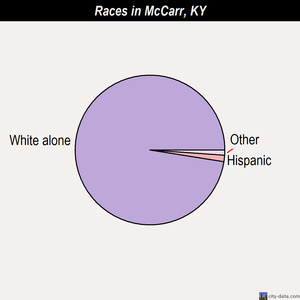 McCarr races chart