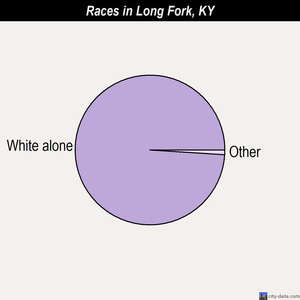 Long Fork races chart