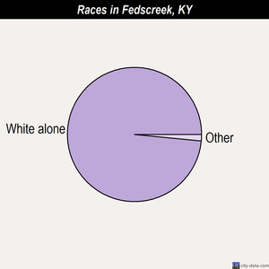 Fedscreek races chart