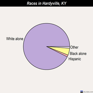 Hardyville races chart