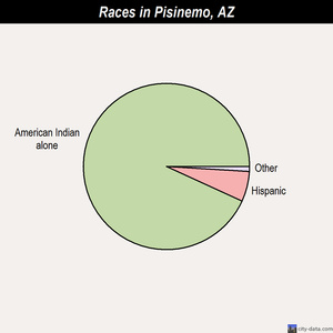 Phoenix races chart