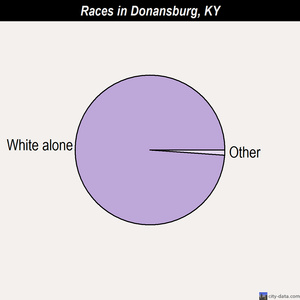 Donansburg races chart