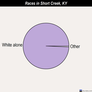 Short Creek races chart