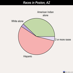 Poston races chart