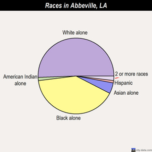 Abbeville races chart