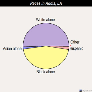 Addis races chart