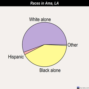 Ama races chart