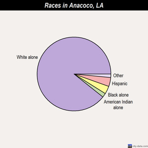 Anacoco races chart