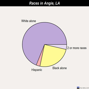 Angie races chart
