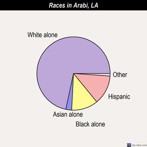 Arabi races chart