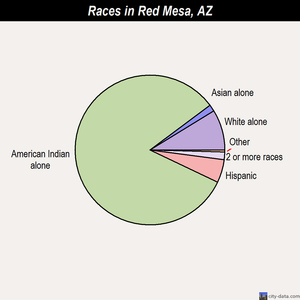Red Mesa races chart