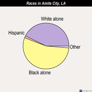 Amite City races chart