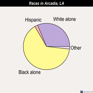 Arcadia races chart