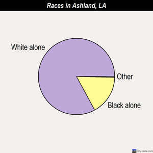 Abita Springs races chart