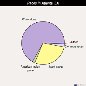Amite City races chart