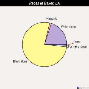 Baker races chart