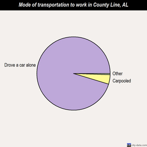 County Line mode of transportation to work chart