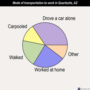 Quartzsite mode of transportation to work chart