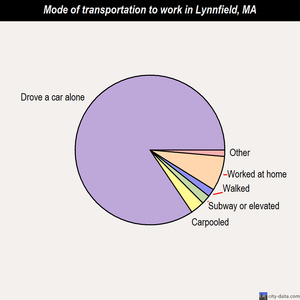 Lynnfield mode of transportation to work chart
