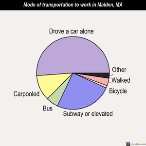 Malden mode of transportation to work chart