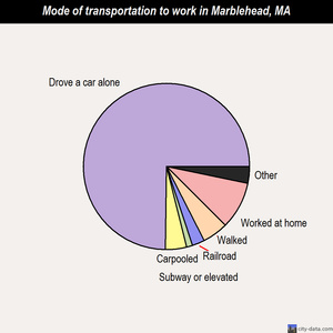 Marblehead mode of transportation to work chart